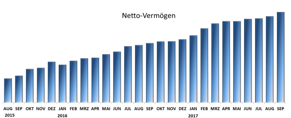 Netto Vermögen September 2017