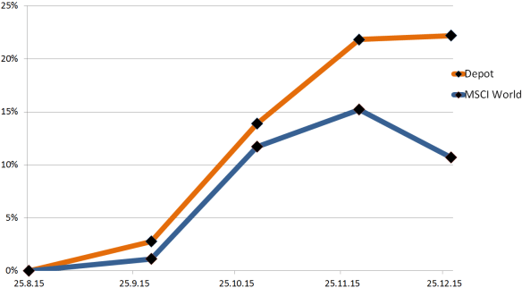 Depot Performance Dezember 2015
