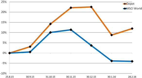 Depot Rendite Februar