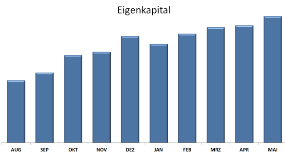 Eigenkapital