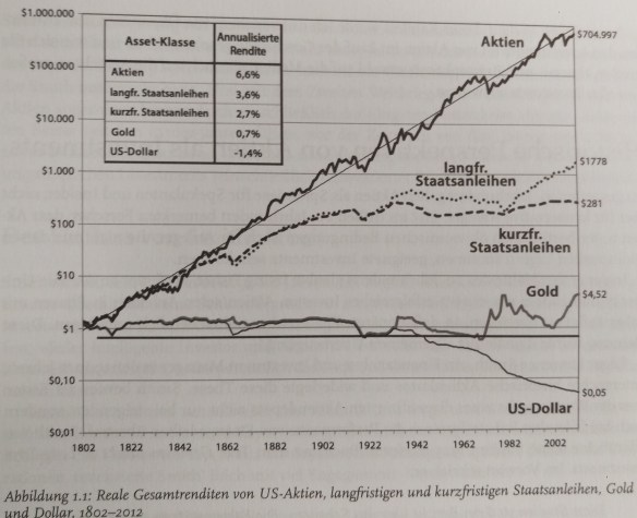 Aktien Rendite langfristig real