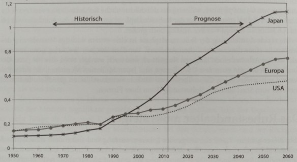 Demografischer Wandel USA Europa Japan