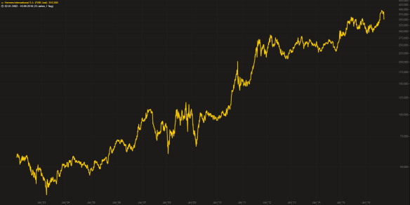 Hermès Aktie
