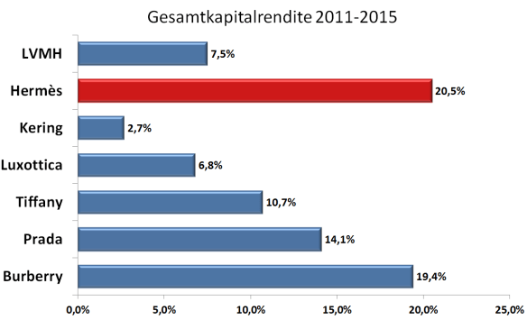 Hermès Gesamtkapitalrendite