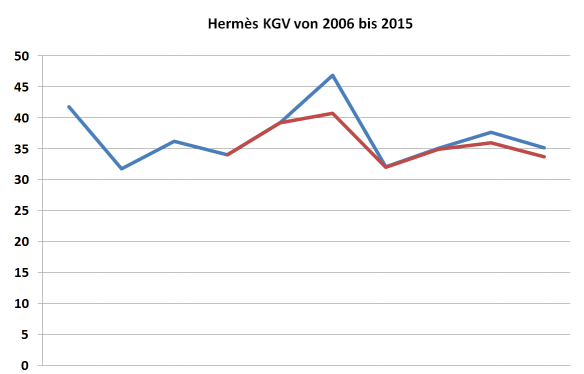 Hermès KGV