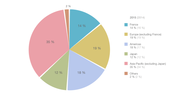 Hermès Umsatz nach Regionen