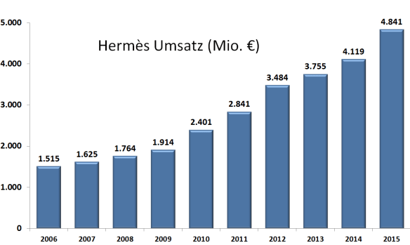 Hermès Umsatz