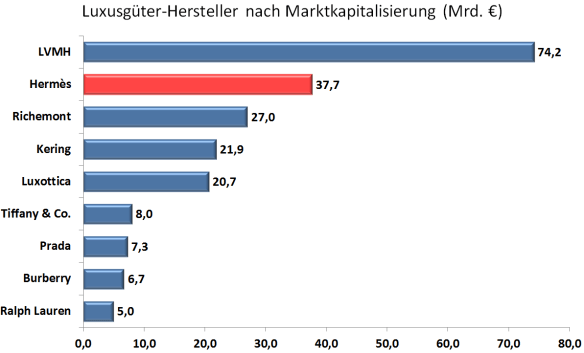 Luxusgüter Hersteller