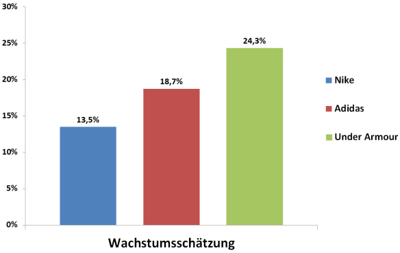 Nike Wachstum Schätzung