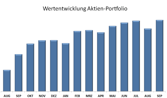 Aktien Portfolio