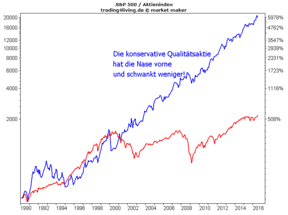 Church & Dwight S&P 500