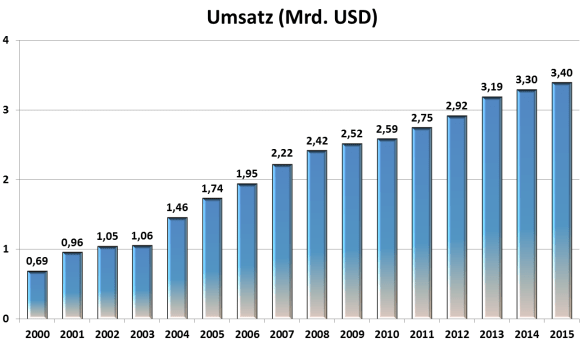 Church & Dwight Umsatz