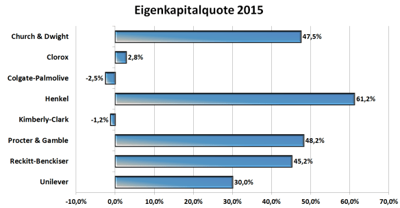 Eigenkapitalquote Church & Dwight Peergroup