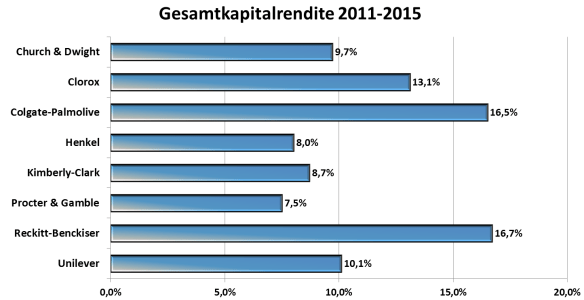 Gesamtkapitalrendite Church & Dwight Peergroup