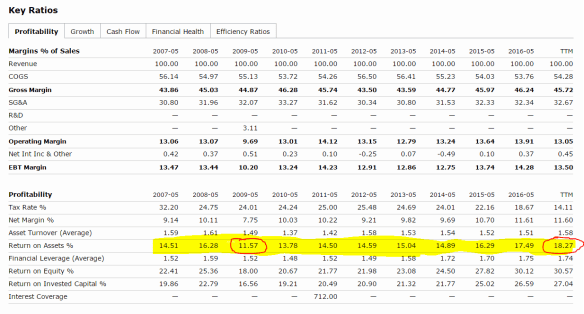 Gesamtkapitalrendite Nike