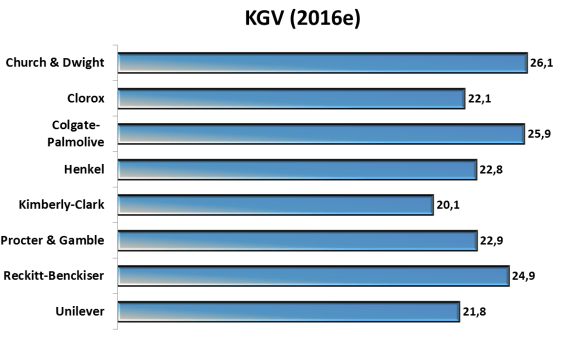 KGV Church & Dwight Peergroup