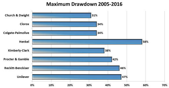 Maximum Drawdown Church & Dwight Peergroup