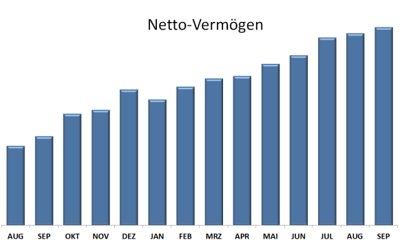 Netto Vermögen September 2016