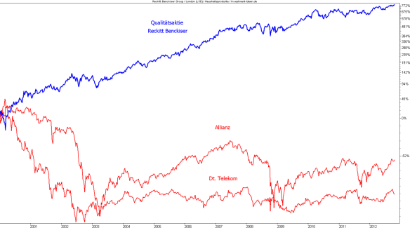 Reckitt Benckiser Allianz Telekom