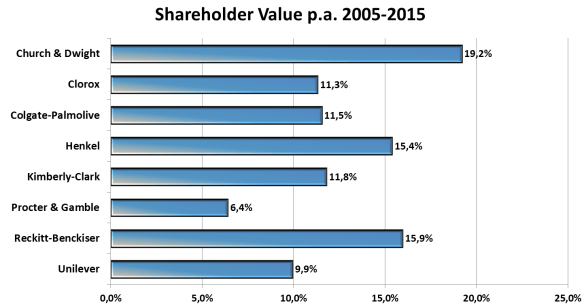 Shareholder Value Church & Dwight Peergroup