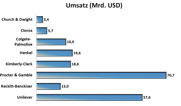 Umsatz Church & Dwight Peergroup