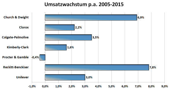 Umsatzwachstum Church & Dwight Peergroup