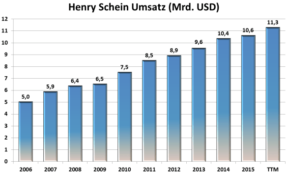 Henry Schein Umsatz