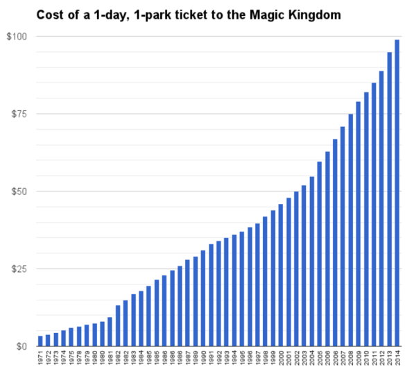 Walt Disney Park Preise