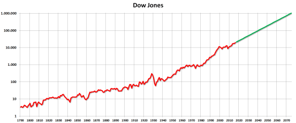 Dow Jones