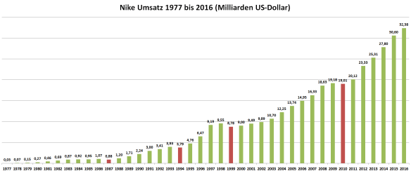 Nike Umsatz 1977 bis 2016