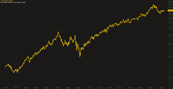 Public Storage Aktie