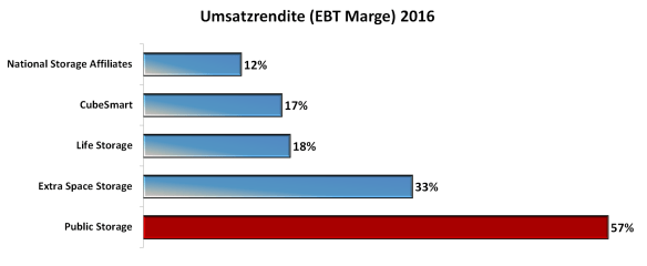 Public Storage Marge