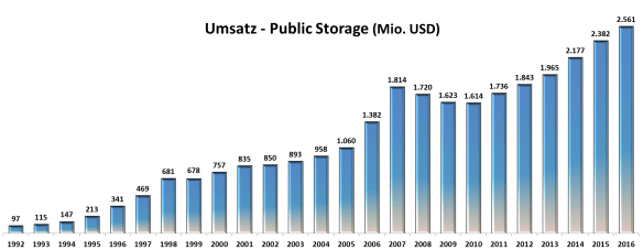 Public Storage Umsatz