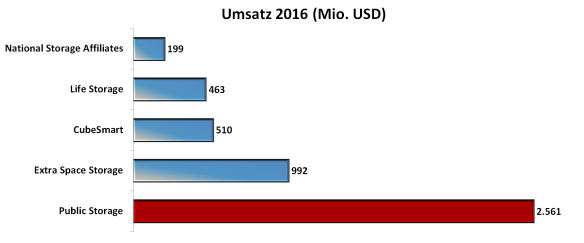 Umsatz Storage 2016