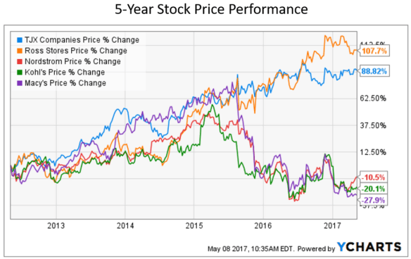 Aktienkurs Konkurrenz
