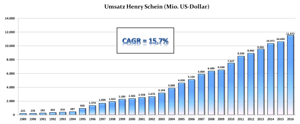 Henry Schein Umsatz