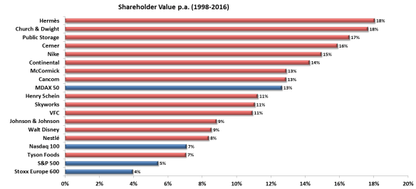 Shareholder Value