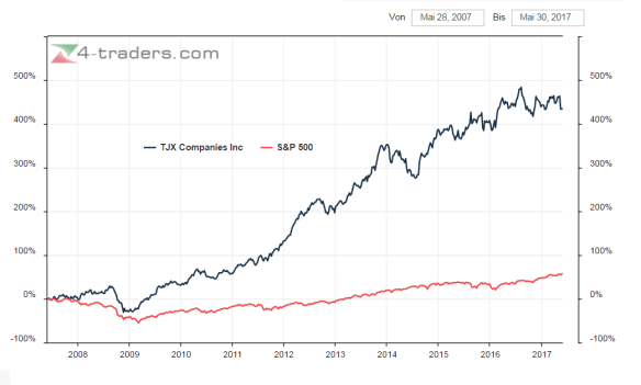 TJX S&P 500