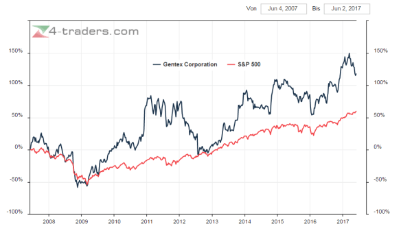 Gentex Aktie