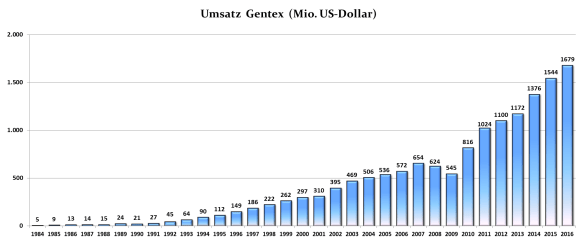 Umsatz Gentex