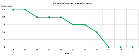 Wochenstunden alternativ
