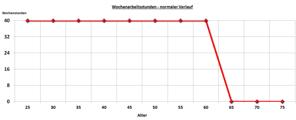 Wochenstunden normal