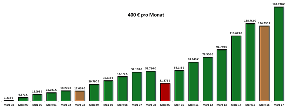 400-euro-pro-monat