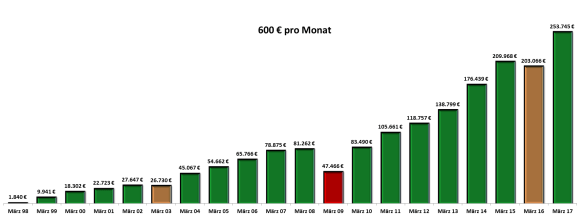 600-euro-pro-monat