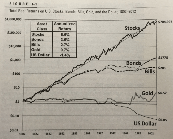 Aktien vs Gold