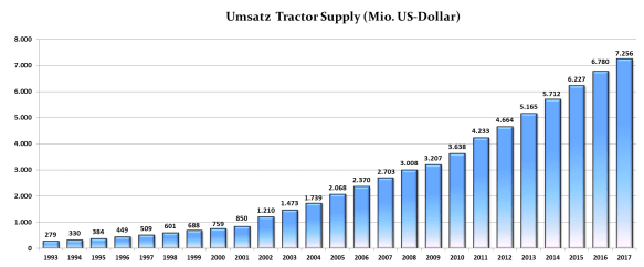 Umsatz Tractor Supply