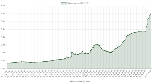 ezb-bilanzsumme