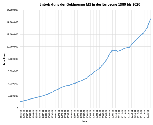geldmenge-m3-eurozone