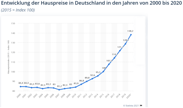 hauspreisindex